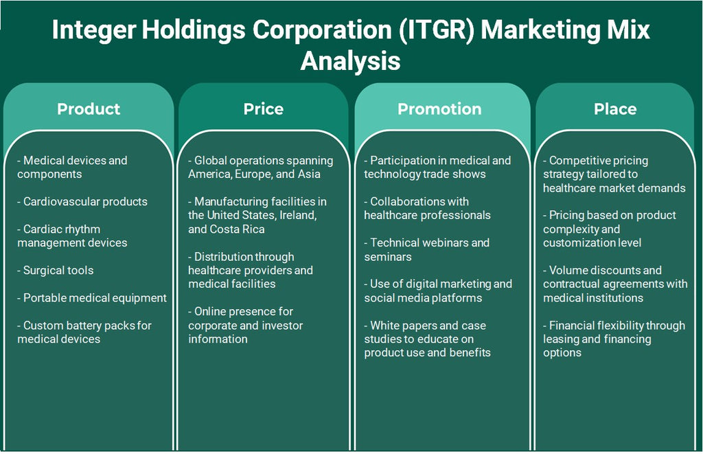 Inteiro Holdings Corporation (ITGR): análise de mix de marketing