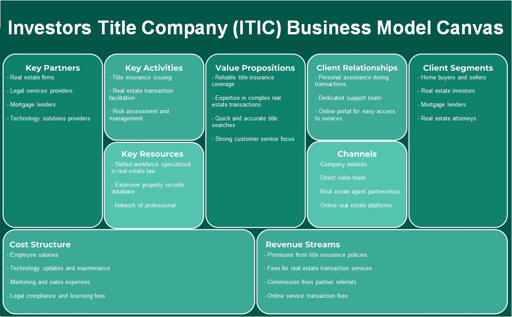 Investidores Title Company (ITIC): Canvas de modelo de negócios
