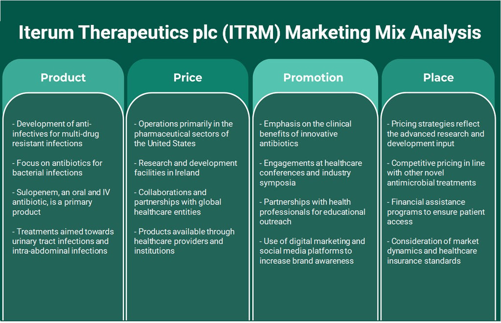 Iterum Therapeutics Plc (ITRM): Análisis de marketing Mix