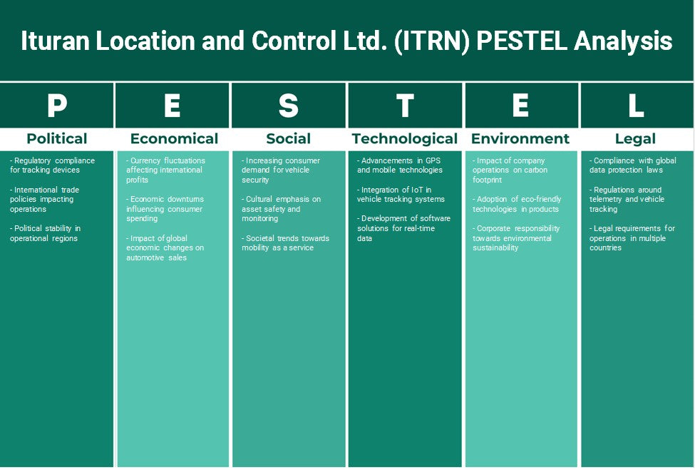 شركة إيتوران للموقع والتحكم المحدودة (ITRN): تحليل PESTEL