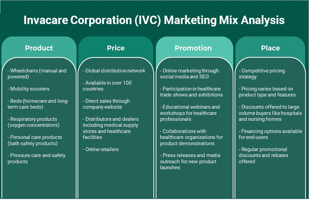 Invacare Corporation (IVC): Análisis de marketing Mix