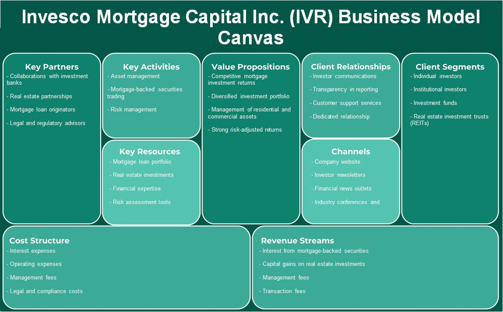 Invesco Mortgage Capital Inc. (IVR): Canvas de modelo de negocio