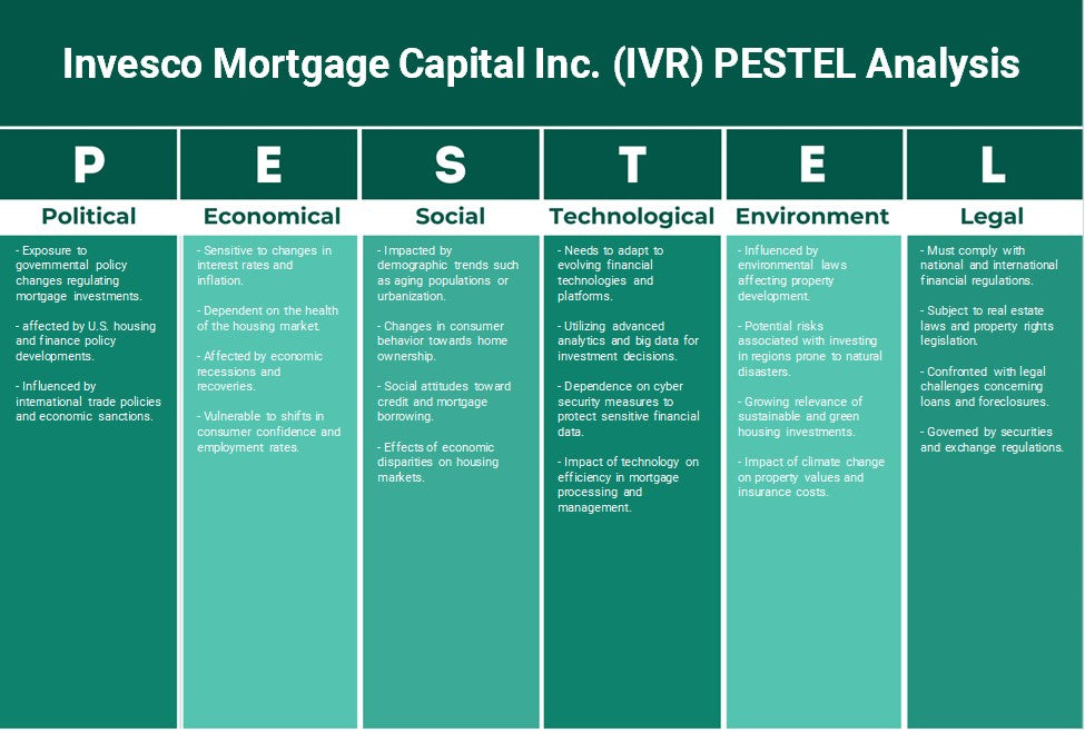 Invesco Mortgage Capital Inc. (IVR): Análise de Pestel