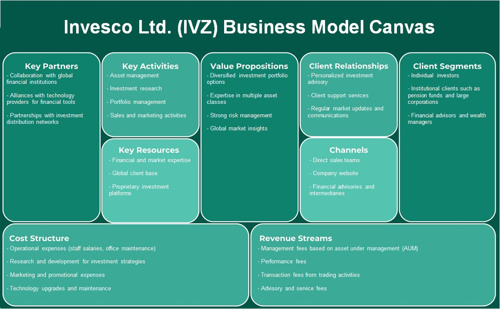 Invesco Ltd. (IVZ): Canvas de modelo de negócios