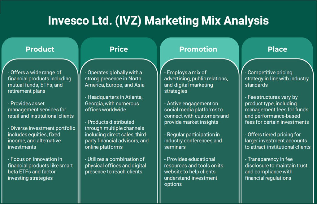 Invesco Ltd. (IVZ): análise de mix de marketing