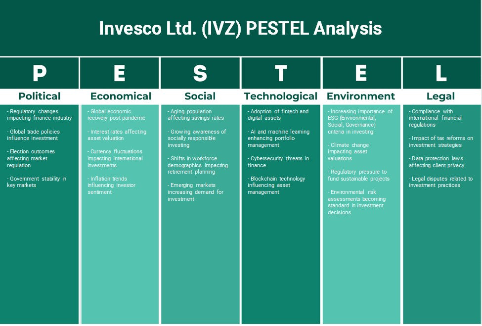 Invesco Ltd. (IVZ): Análise de Pestel