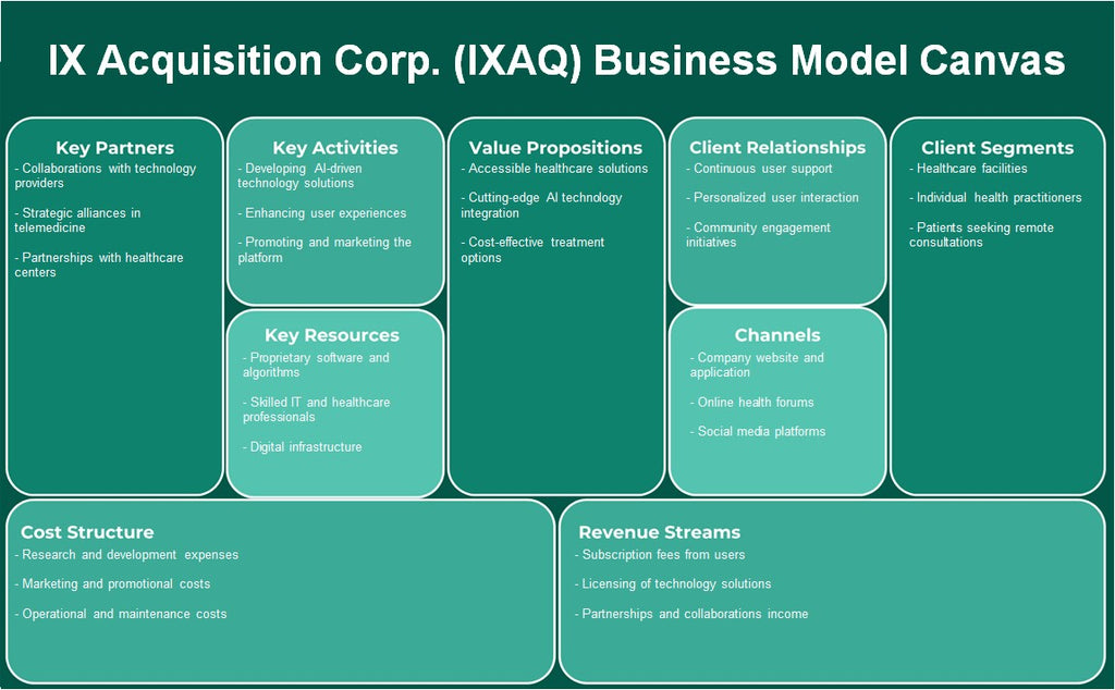 IX Adquisition Corp. (IXAQ): Modelo de negocios Canvas