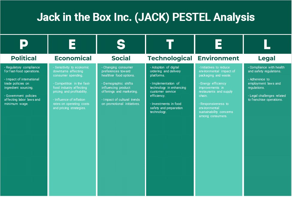 Jack in the Box Inc. (Jack): Análisis de Pestel