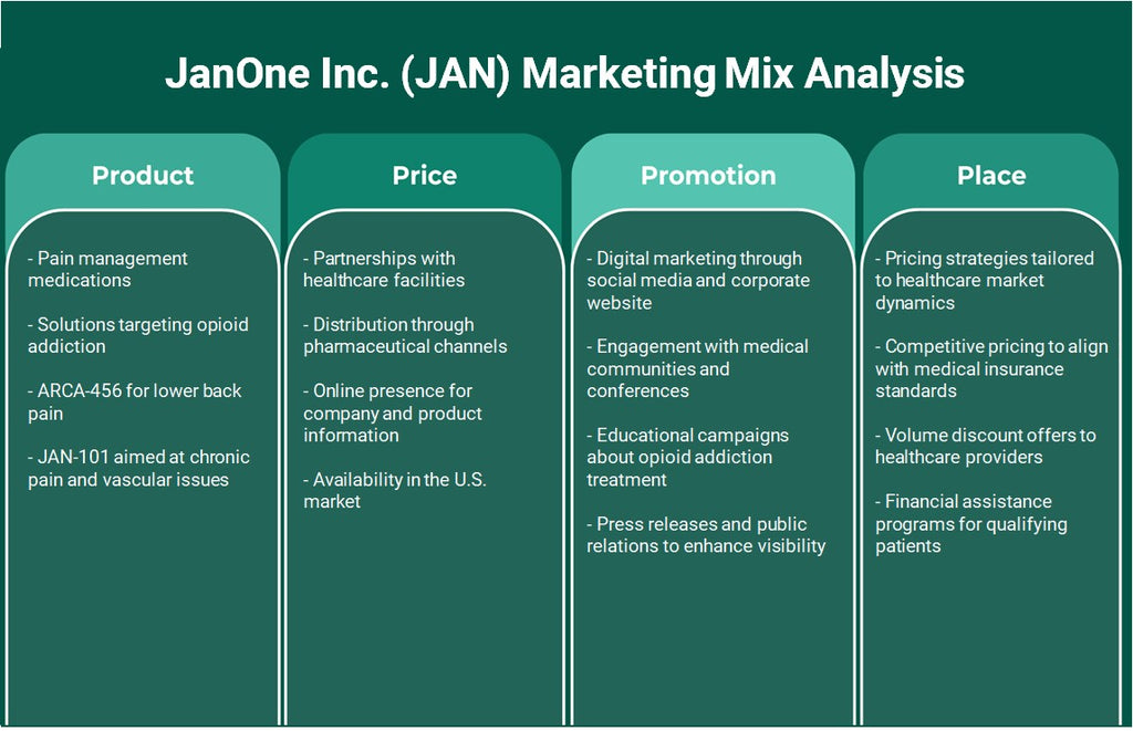 Janone Inc. (Jan): Análisis de marketing Mix