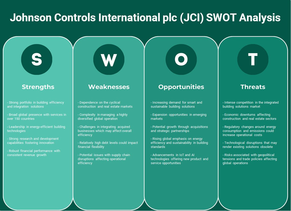 جونسون كونترولز إنترناشيونال بي إل سي (JCI): تحليل SWOT