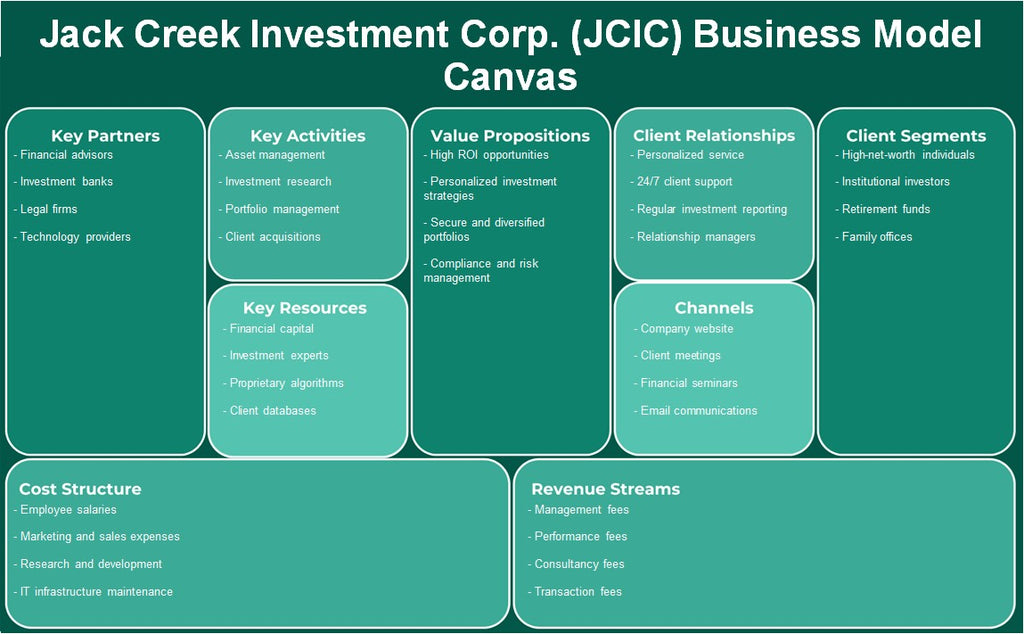 Jack Creek Investment Corp. (JCIC): Canvas de modelo de negócios