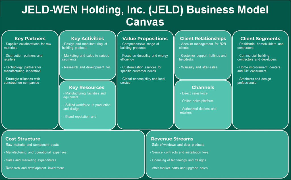 Jeld-Wen Holding, Inc. (Jeld): Canvas do modelo de negócios