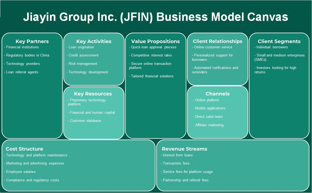 Jiayin Group Inc. (JFIN): Modelo de negocios Canvas