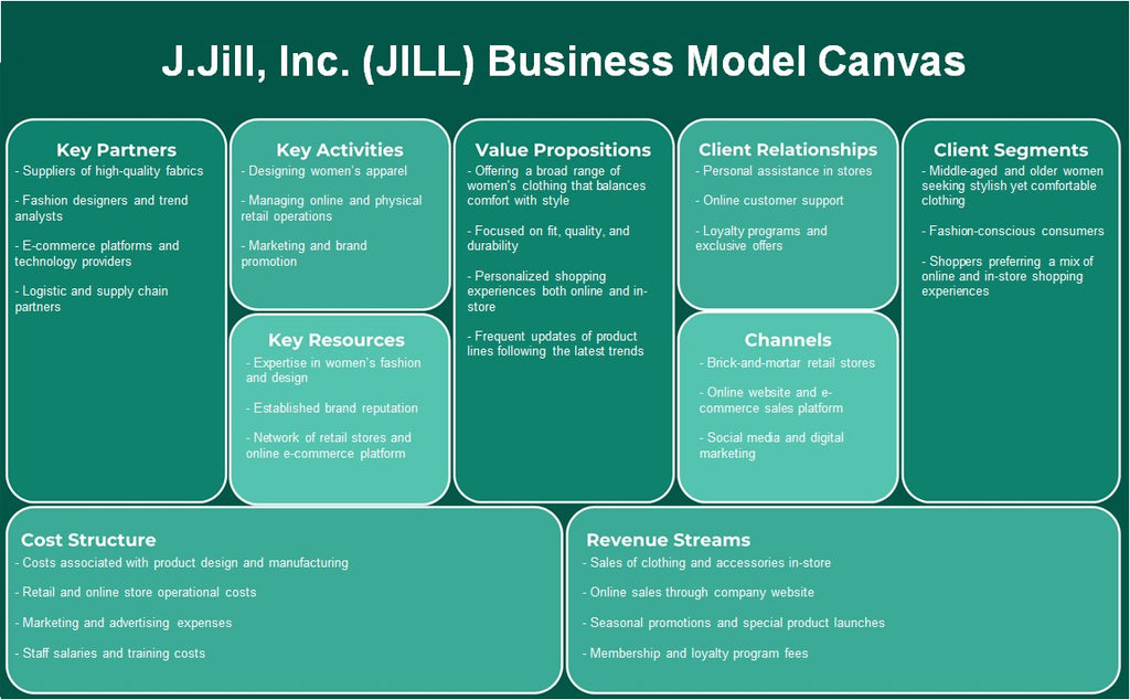 J.Jill, Inc. (Jill): Canvas de modelo de negócios