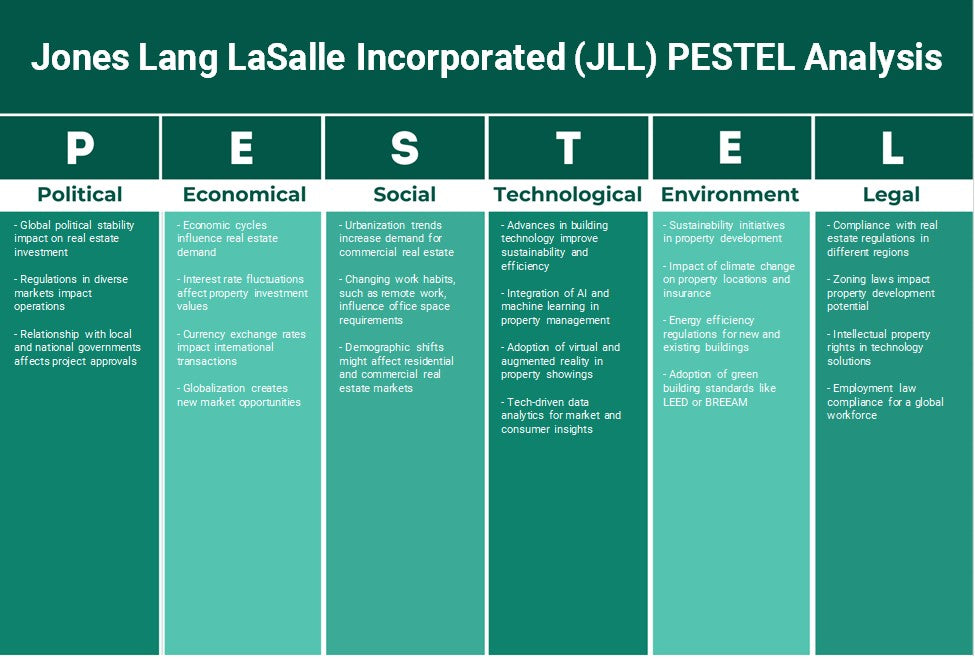 جونز لانج لاسال إنكوربوريتد (JLL): تحليل PESTEL