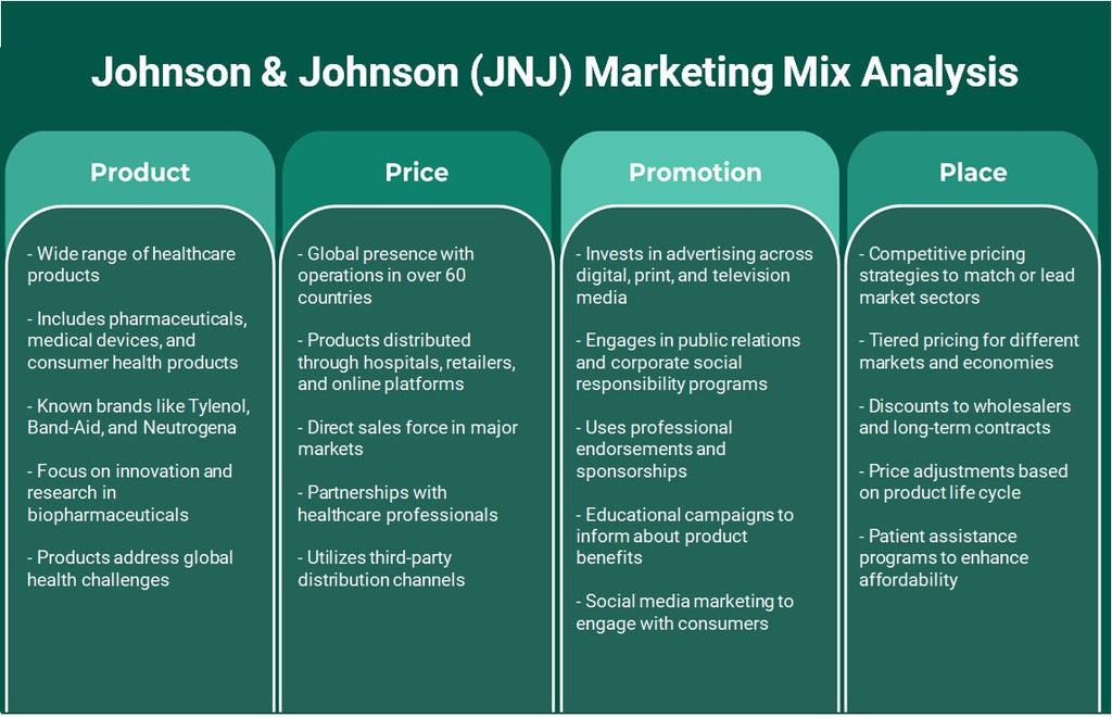 Johnson y Johnson (JNJ): Análisis de marketing Mix