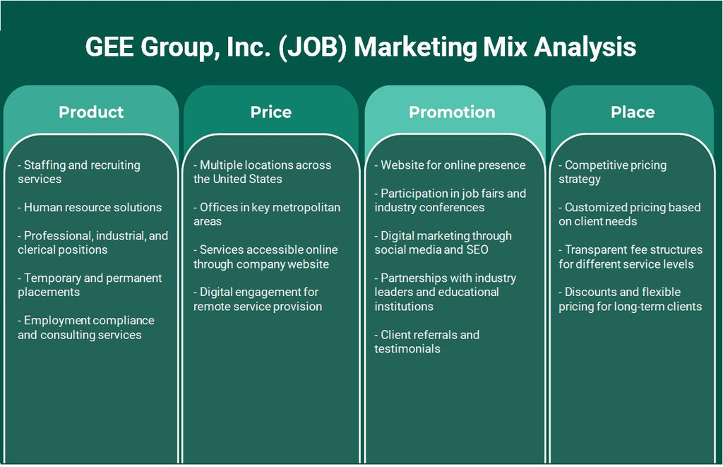 Gee Group, Inc. (trabajo): Análisis de marketing Mix