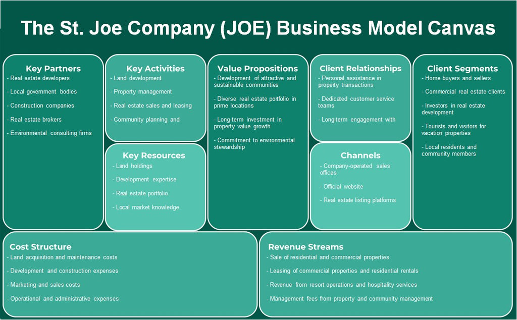 The St. Joe Company (Joe): Modelo de negocios Canvas
