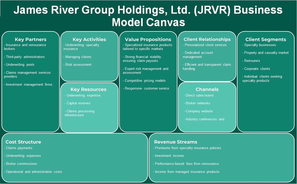 James River Group Holdings, Ltd. (JRVR): Modelo de negocios Canvas