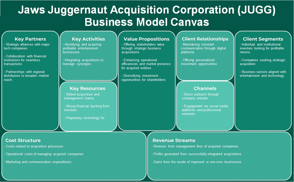 Juggernaut Aquisition Corporation (Jugg): Canvas de modelo de negócios