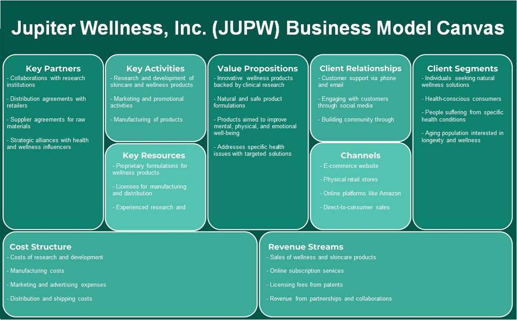 Júpiter Wellness, Inc. (JUPW): Modelo de negocios Canvas