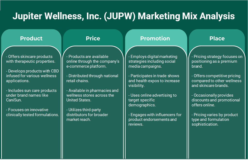 شركة Jupiter Wellness, Inc. (JUPW): تحليل المزيج التسويقي