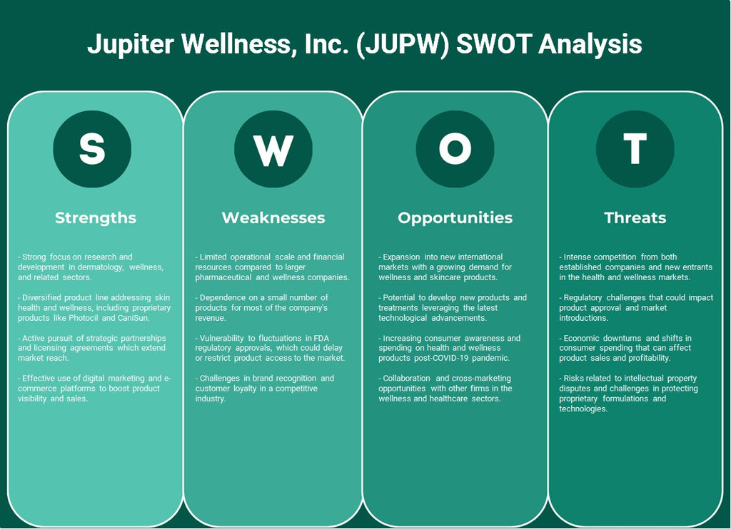 شركة Jupiter Wellness, Inc. (JUPW): تحليل SWOT