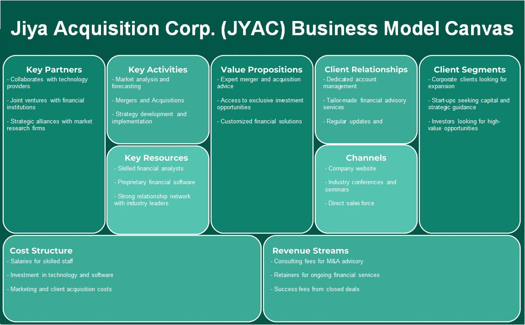Jiya Adquisition Corp. (JYAC): Modelo de negocios Canvas