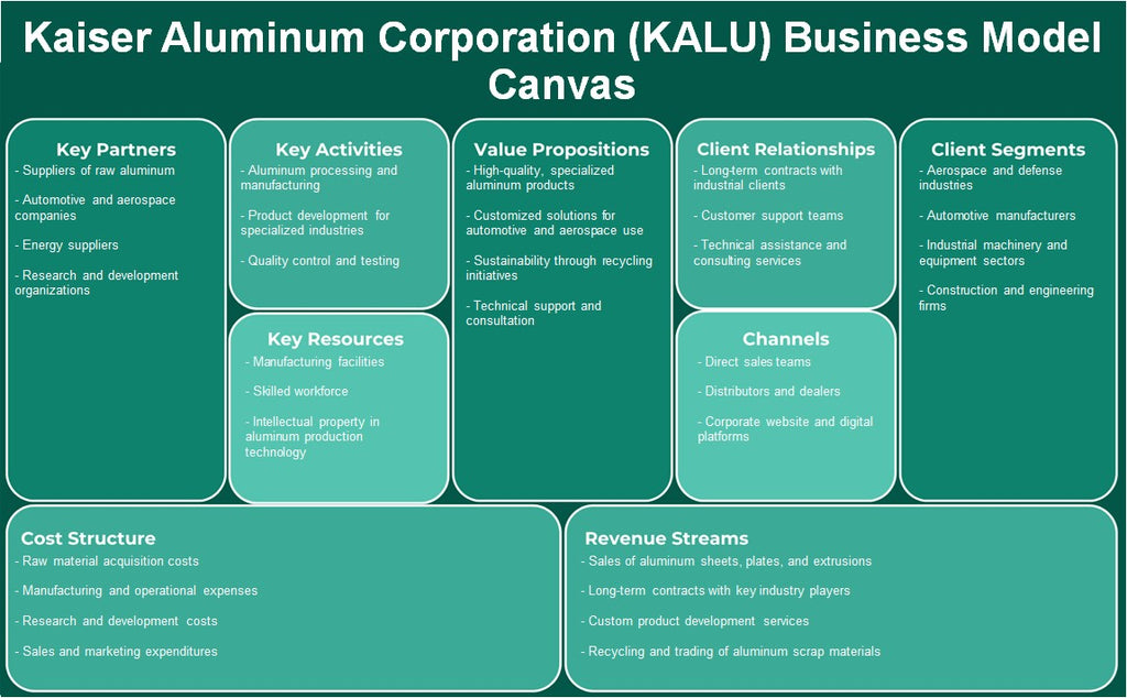Kaiser Aluminium Corporation (KALU): Business Model Canvas