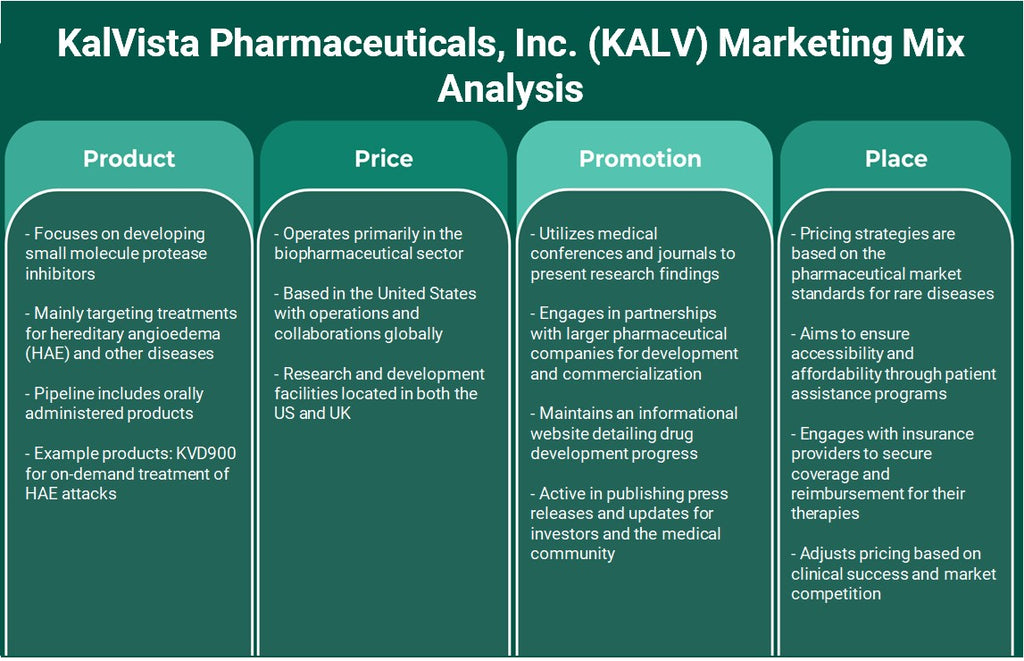 Kalvista Pharmaceuticals, Inc. (KALV): Analyse du mix marketing
