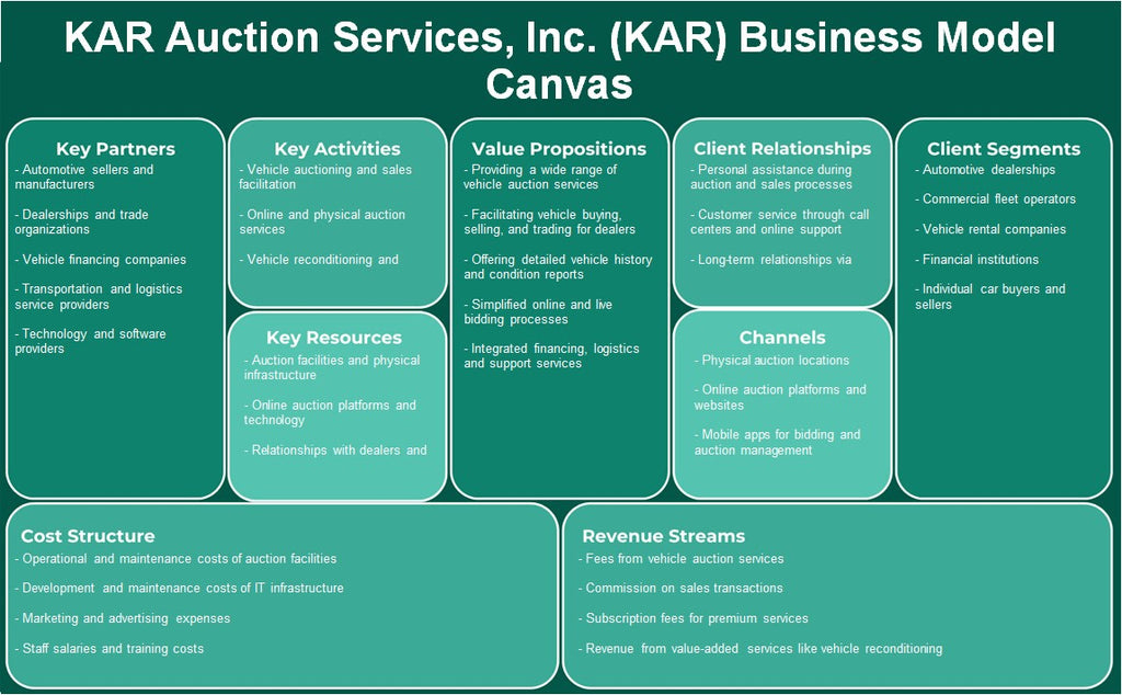 KAR Auction Services, Inc. (KAR): toile de modèle d'entreprise