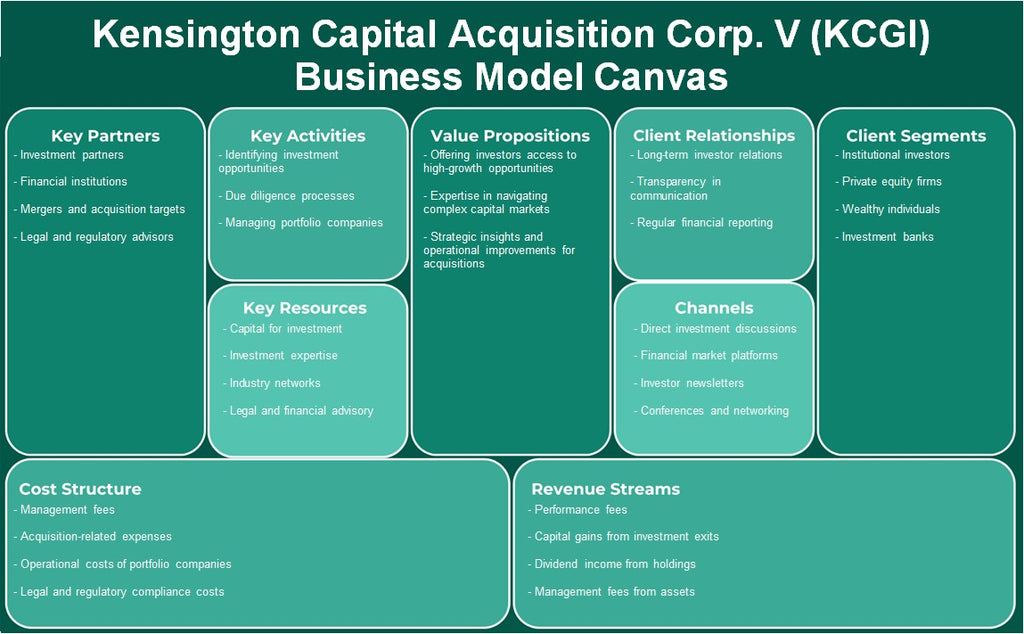 Kensington Capital Adquisition Corp. V (KCGI): Modelo de negocios Canvas