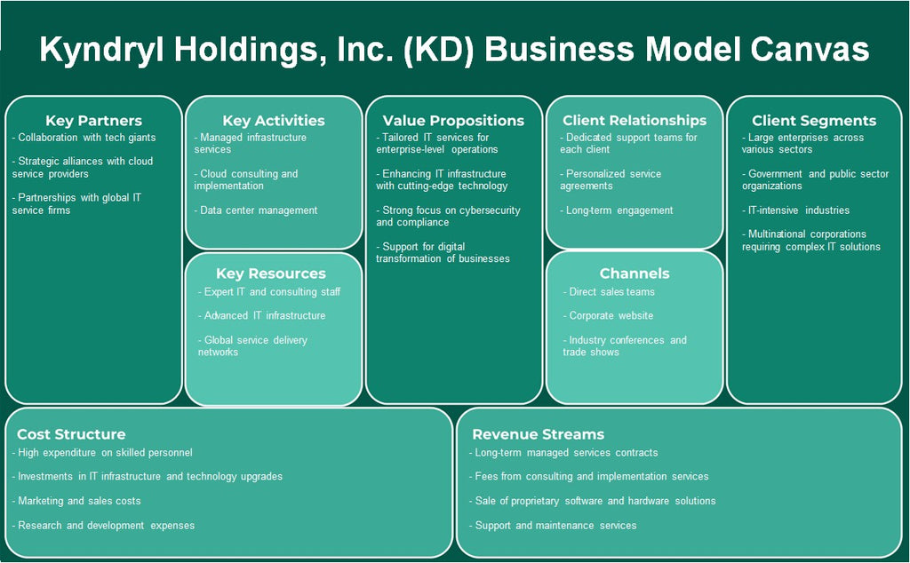 Kyndryl Holdings, Inc. (KD): Canvas do modelo de negócios