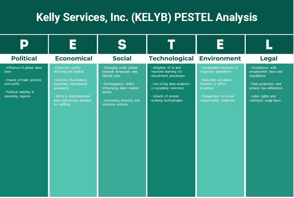 Kelly Services, Inc. (Kelyb): Análisis de Pestel