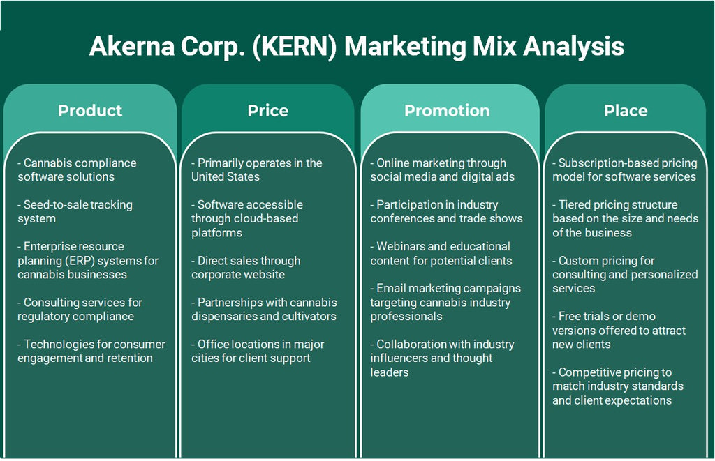 Akerna Corp. (Kern): Analyse du mix marketing