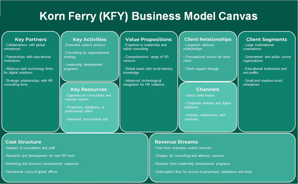 Korn Ferry (KFY): Modelo de negocios Canvas