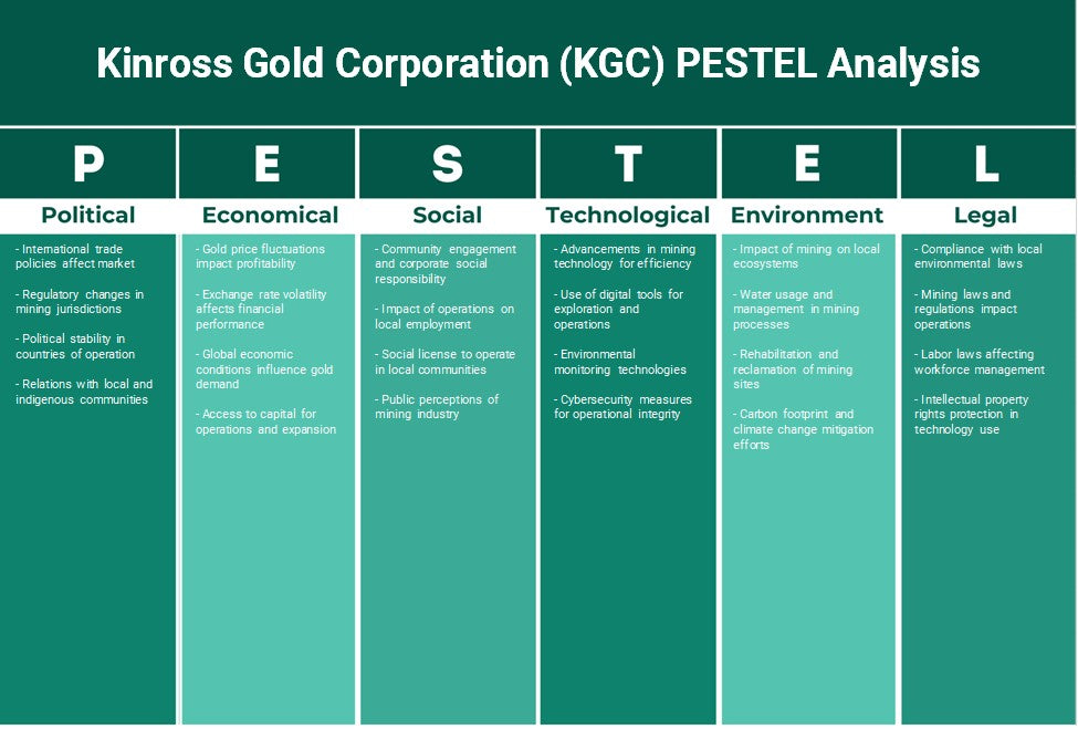 شركة كينروس جولد (KGC): تحليل PESTEL