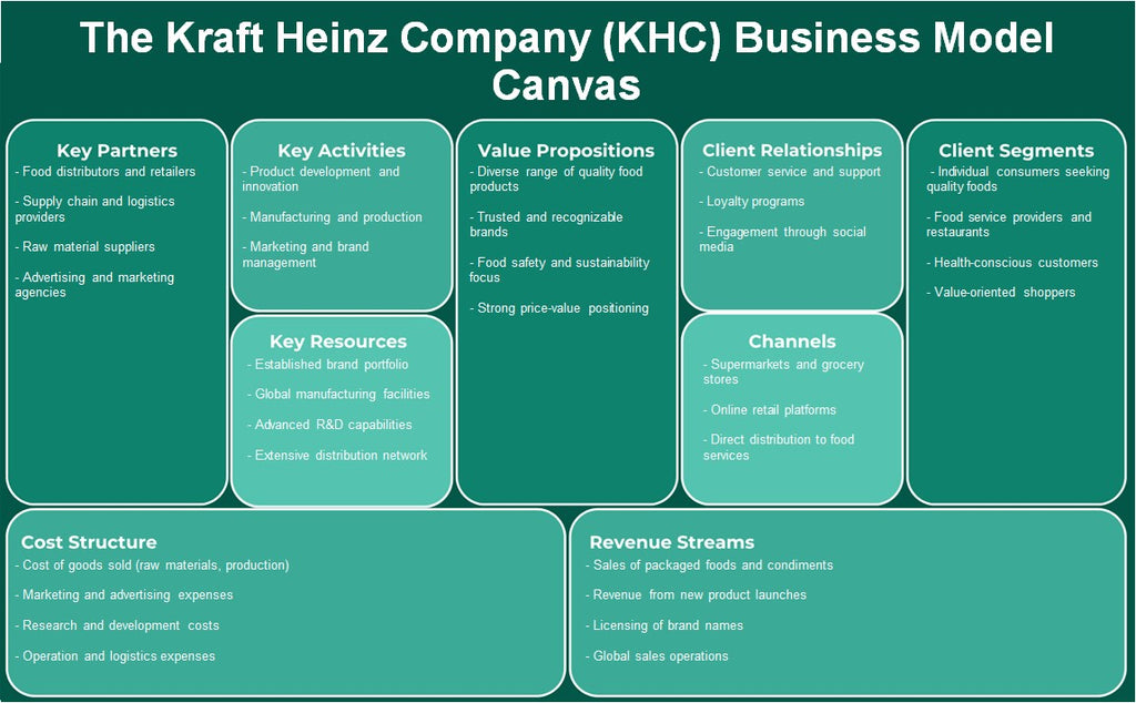 The Kraft Heinz Company (KHC): toile du modèle d'entreprise