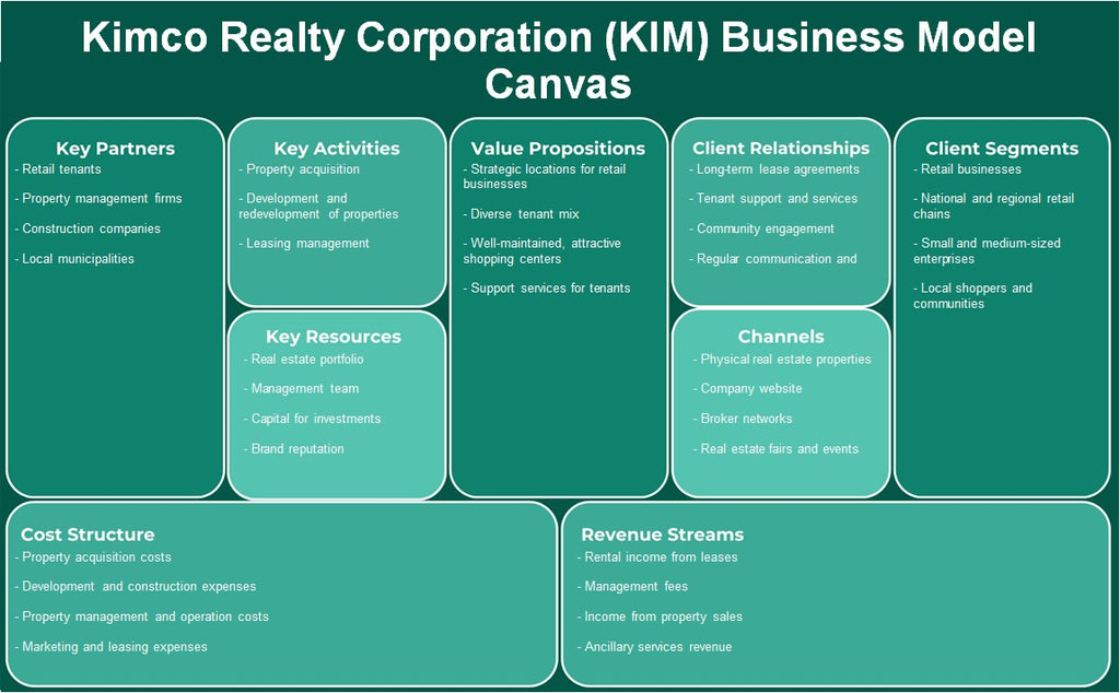 شركة كيمكو العقارية (KIM): نموذج الأعمال التجارية