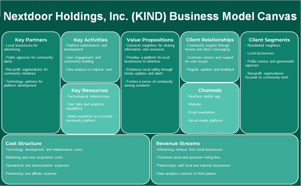 Nextdoor Holdings, Inc. (tipo): Canvas de modelo de negócios