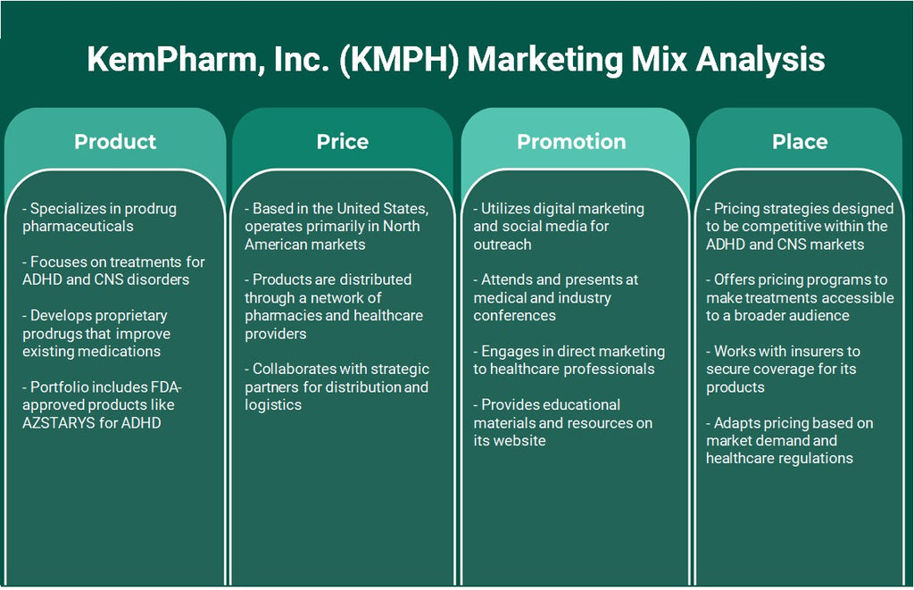 Kempharm, Inc. (KMPH): Analyse du mix marketing