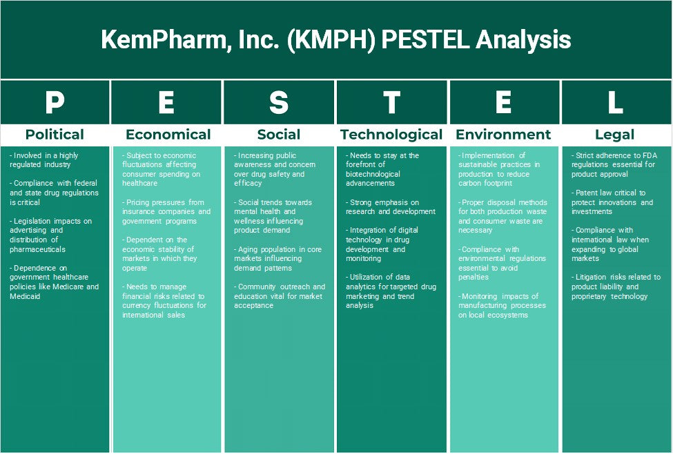 Kempharm, Inc. (KMPH): Análise de Pestel