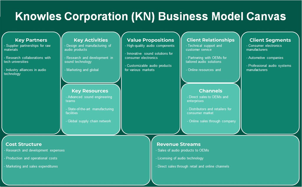 Knowles Corporation (KN): Canvas de modelo de negócios