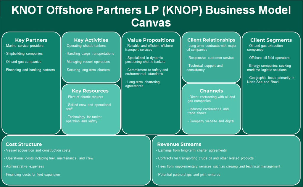 Knot Offshore Partners LP (KNOP): Business Model Canvas