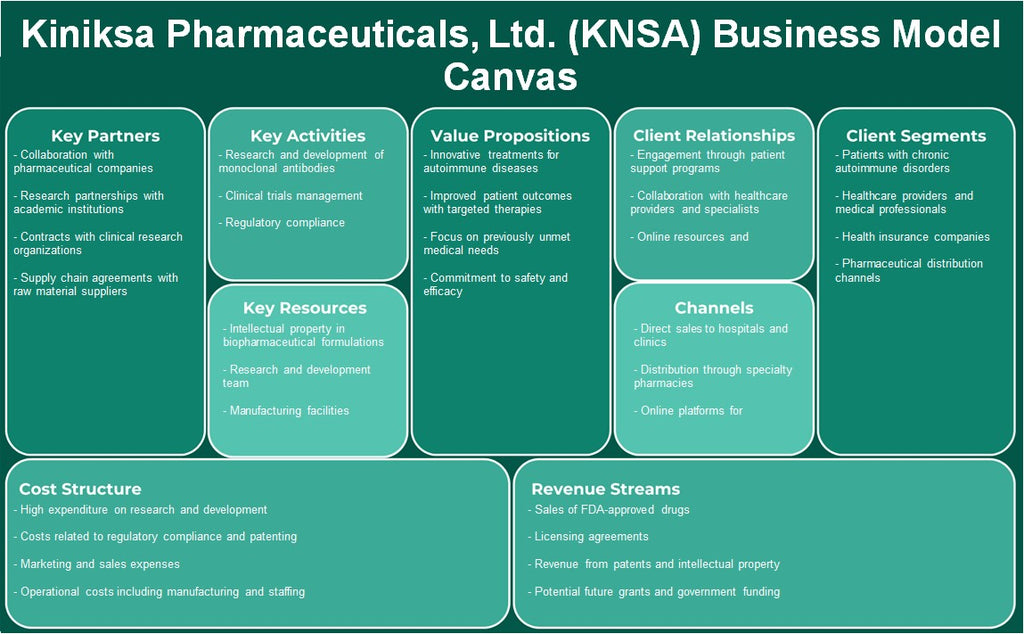 Kiniksa Pharmaceuticals, Ltd. (KNSA): Business Model Canvas