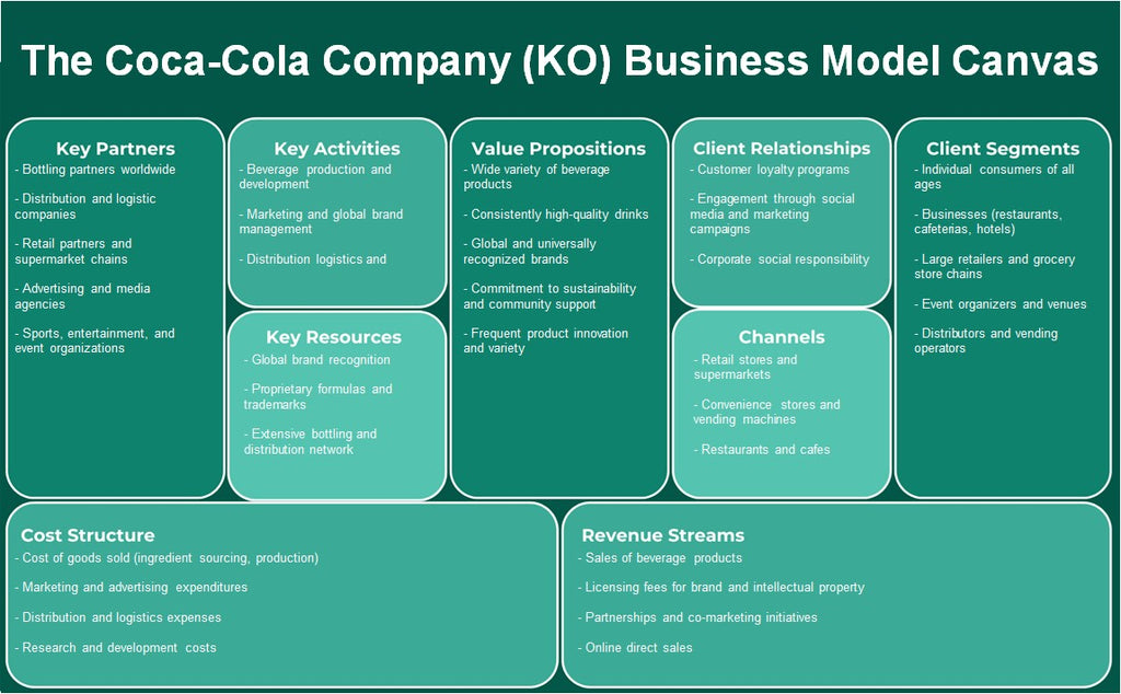 A Coca-Cola Company (KO): Canvas de modelo de negócios