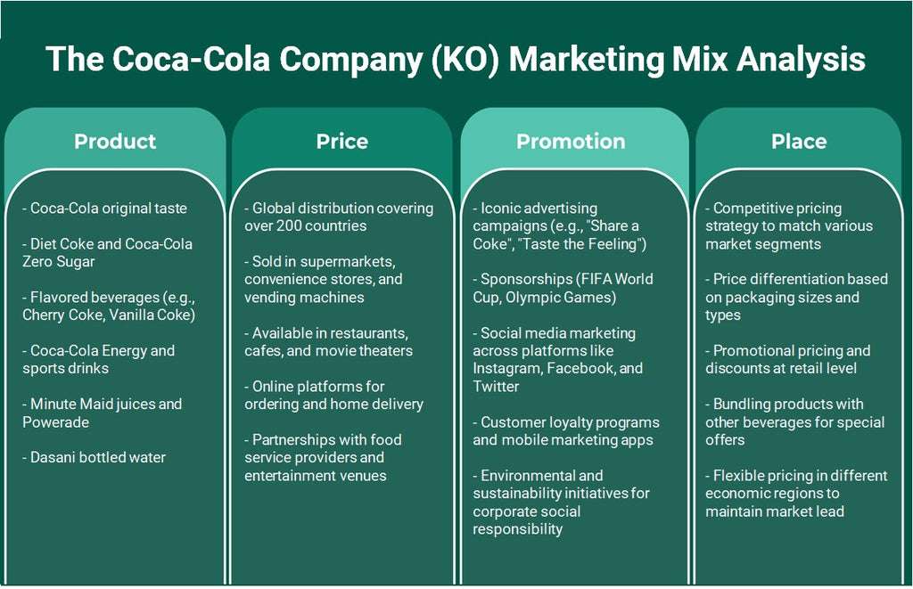 The Coca-Cola Company (KO): Analyse du mix marketing