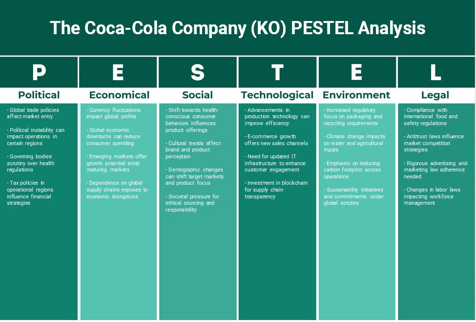 شركة كوكا كولا (KO): تحليل PESTEL