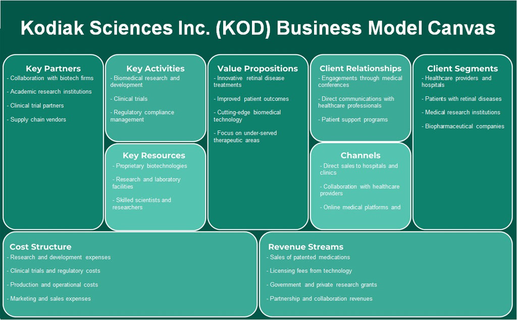 Kodiak Sciences Inc. (KOD): Canvas de modelo de negócios