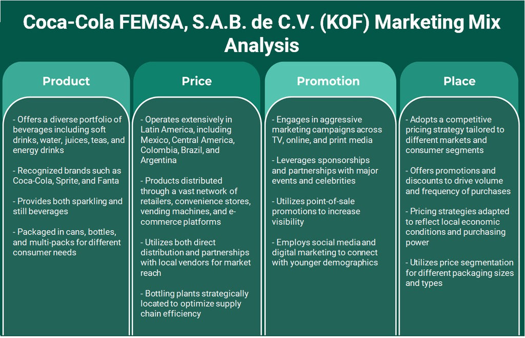كوكا كولا فيمسا، S.A.B. دي السيرة الذاتية. (KOF): تحليل المزيج التسويقي